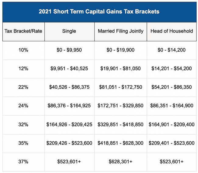 2021 short term capital gains tax rate