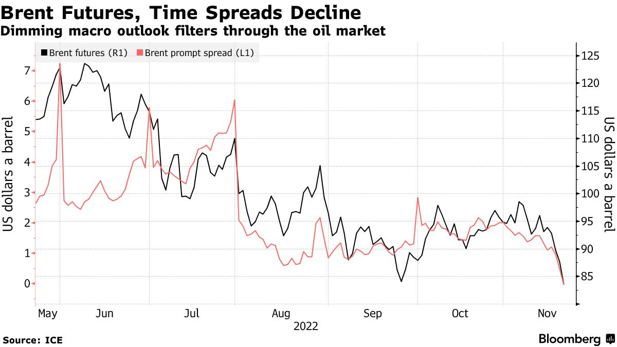 Dimming macro outlook filters through the oil market