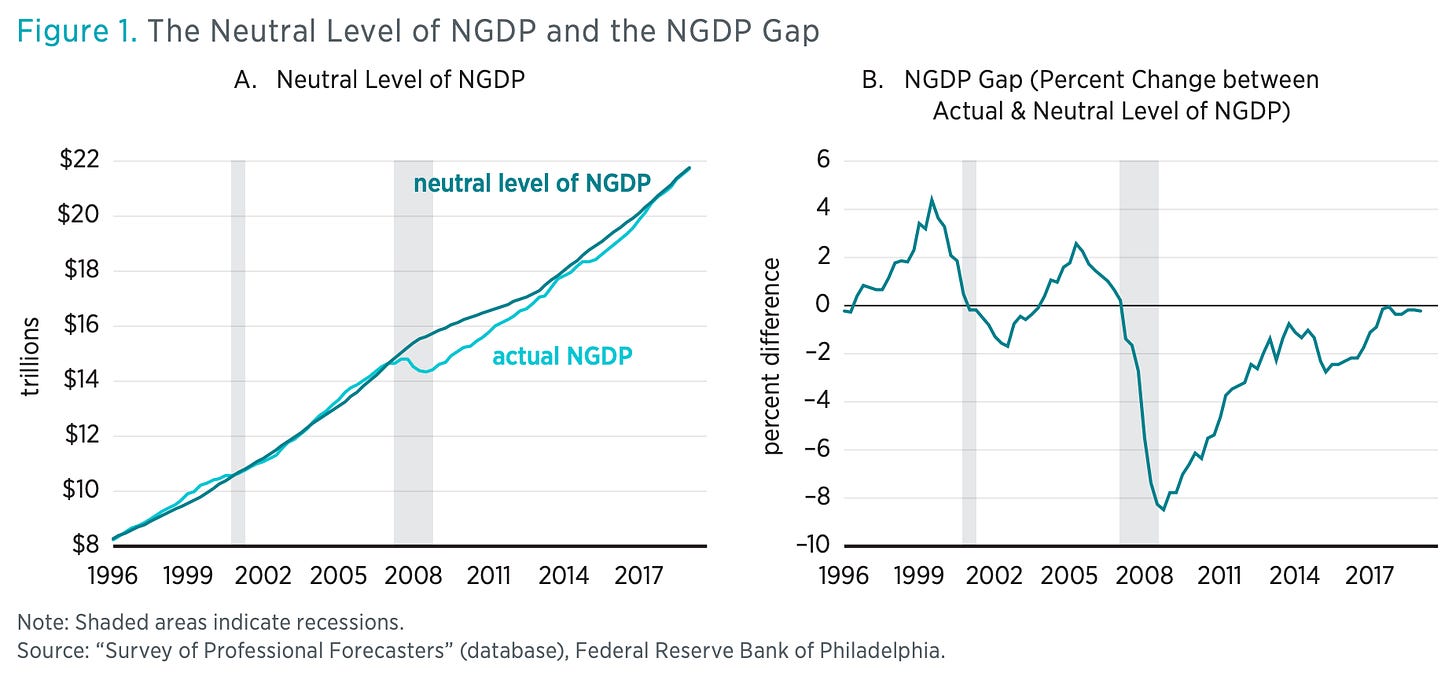 Figure 1. The Neutral Level of NGDP and the NGDP Gap