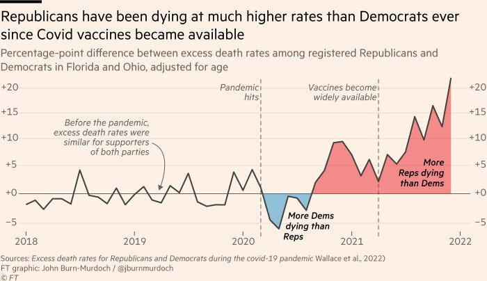 Chart showing that Republicans have been dying at much higher rates than Democrats ever since Covid vaccines became available