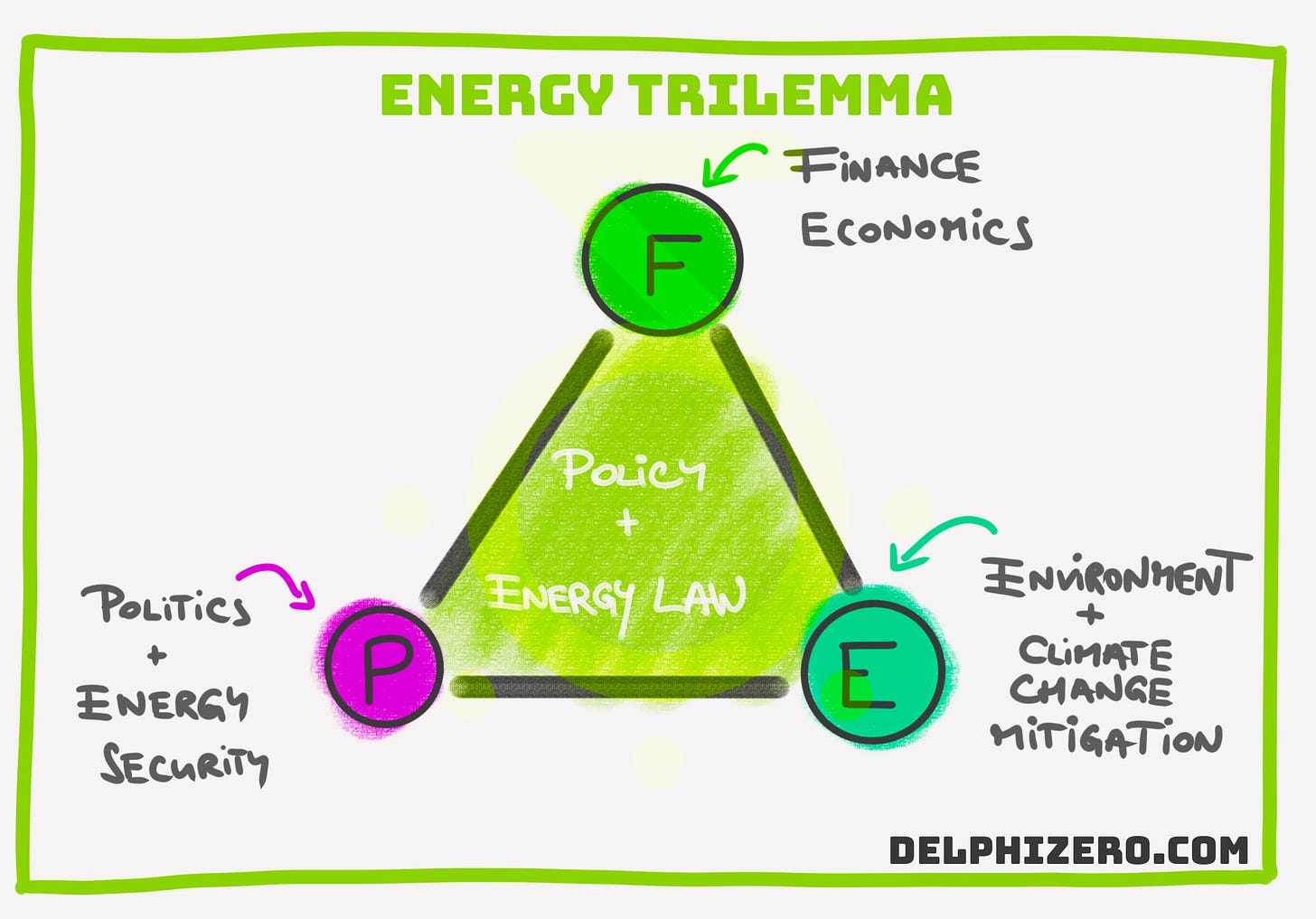 The Energy Trilemma illustrates the relationship between (F) finance, (P) politics, and (E) the environment.