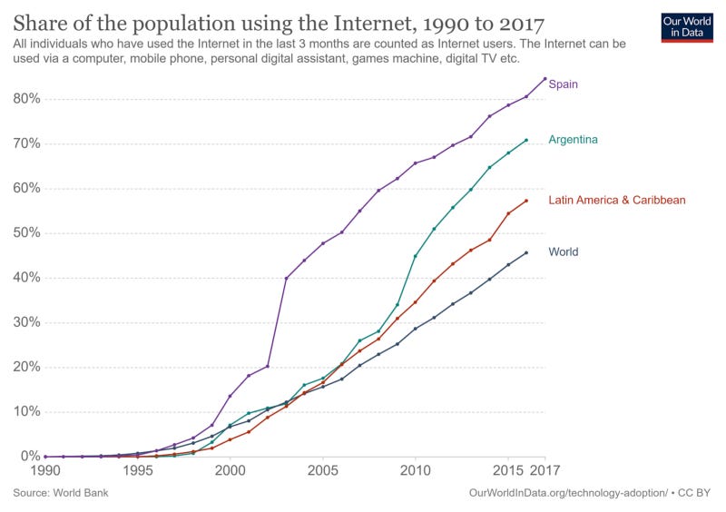 Porcentaje de la población utilizando internet, 1990 a 2017.