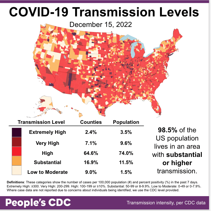 Map and table show COVID transmission levels by US county as of 12/15/22. Low to Moderate transmission levels are pale yellow, Substantial is orange, High is red, Very High is brown, and Extremely High is black. Most of the map is red with some orange interspersed. Counties colored brown and black are scattered throughout, especially in the Midwest and Southwest. The Northwest has more of a mix between pale yellow, orange, and red. Text reads: 98.5 percent of the US population lives in an area with substantial or higher transmission. A Transmission Level table shows 2.4 percent of counties (3.5 percent by population) as Extremely High, 7.1 percent of the counties (9.6 percent by population) as Very High, 64.6 percent of counties (74.0 percent by population) as High, 16.9 percent of counties (11.5 percent by population) as Substantial, and 9.0 percent of counties (1.5 percent by population) as Low to Moderate. The People's CDC created the graphic from CDC data.