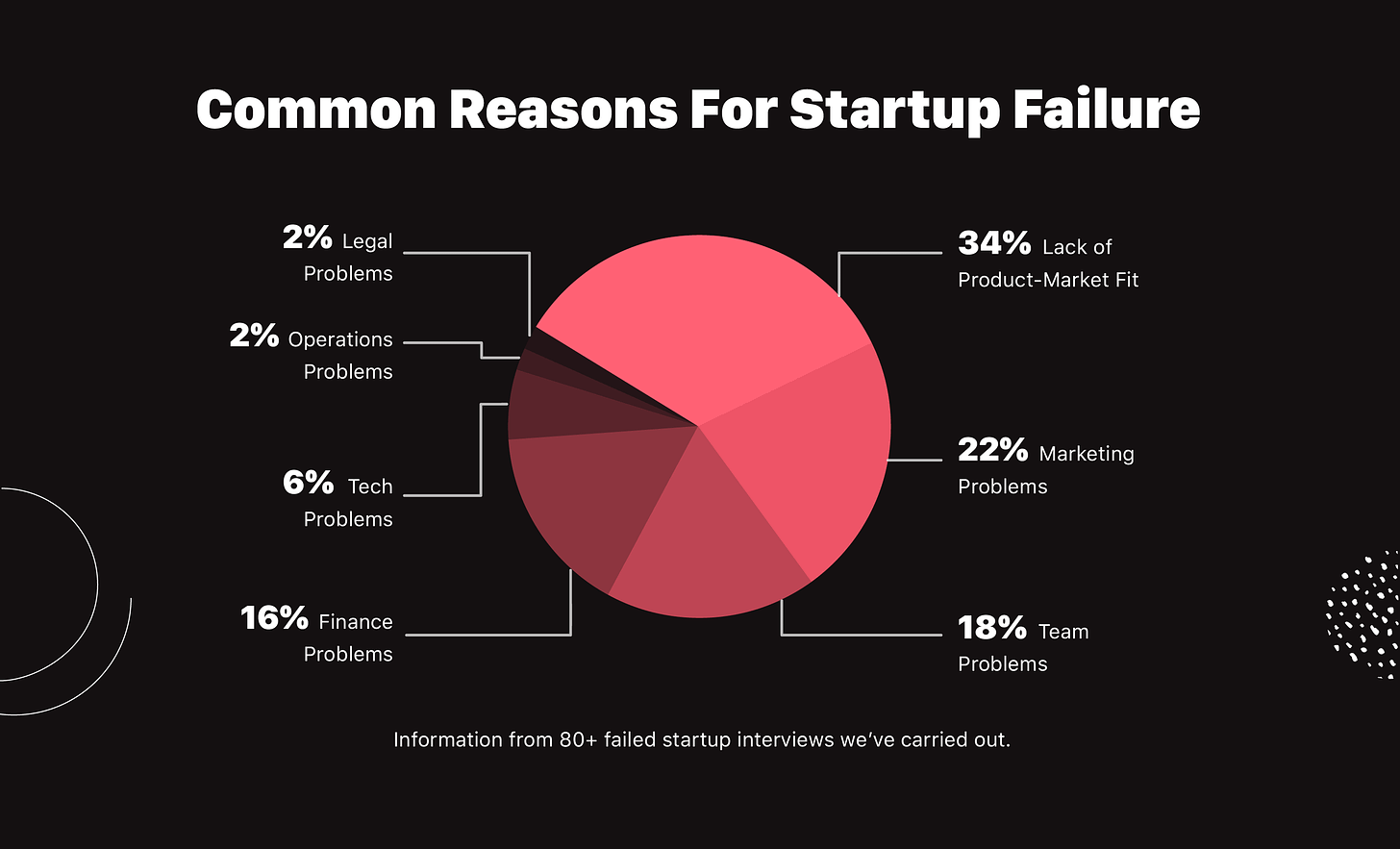 Startup Failure Rate: Ultimate Report + Infographic [2020]