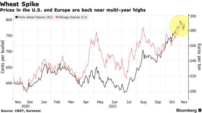 Prices in the U.S. and Europe are back near multi-year highs