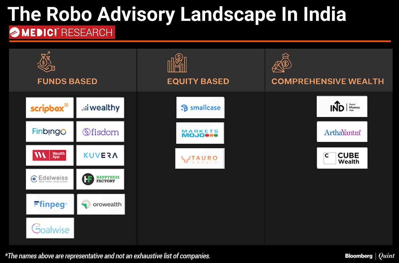 The Evolving Robo-Advisory Landscape In India