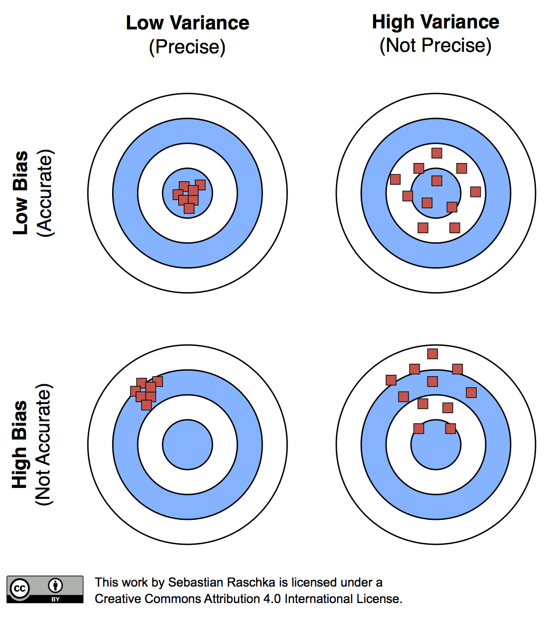 https://sebastianraschka.com/images/blog/2016/model-evaluation-selection-part2/visual_bias_variance.png