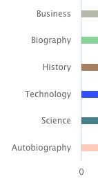 8 Years of Reading using StoryGraph (2015 to 2022)