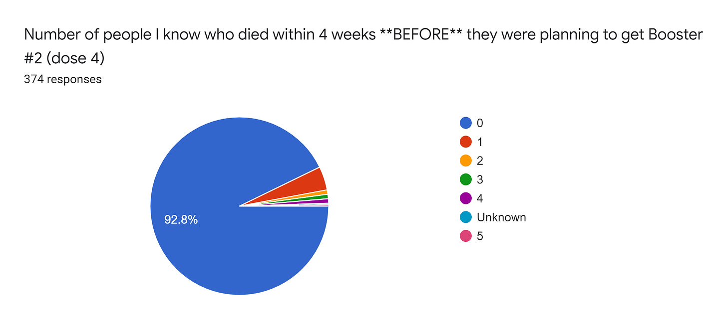 Forms response chart. Question title: Number of people I know who died within 4 weeks **BEFORE** they were planning to get Booster #2 (dose 4). Number of responses: 374 responses.