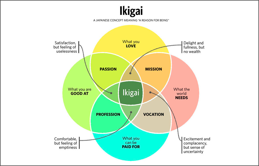 Self-Development Ikigai: the meaning of life - zekluu