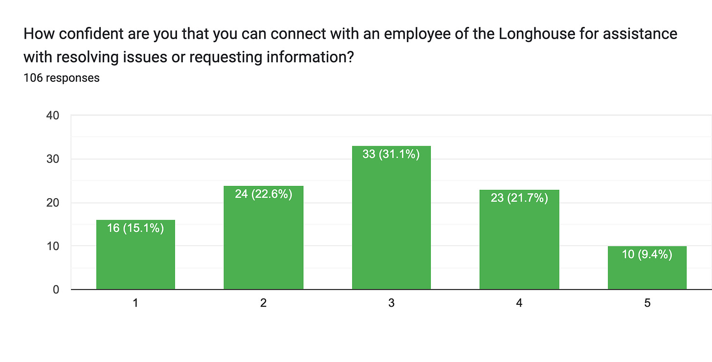 Forms response chart. Question title: How confident are you that you can connect with an employee of the Longhouse for assistance with resolving issues or requesting information?. Number of responses: 106 responses.