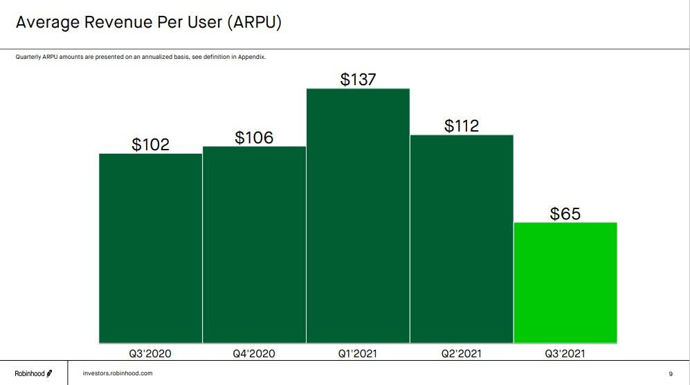 Chart of Robinhood's quarterly average revenue per user