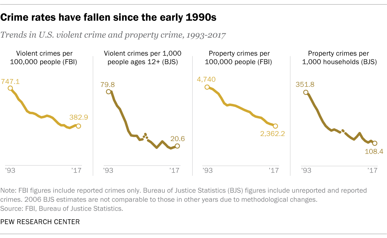 Charts showing downward trends in crime rates over the past three decades
