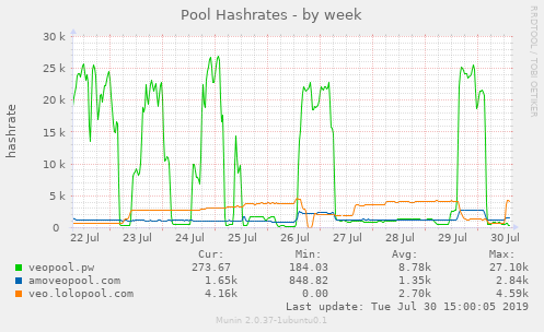 Pool Hashrates