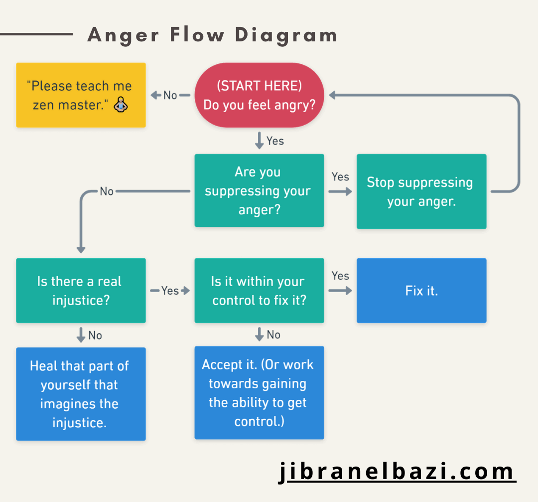 flow diagram of how to deal with anger