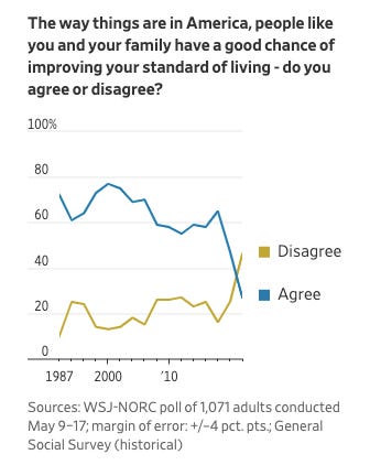 Poll results from the question: do you agree or disagree that people like you and your family have a good chance of improving your standard of living the way things are in America?