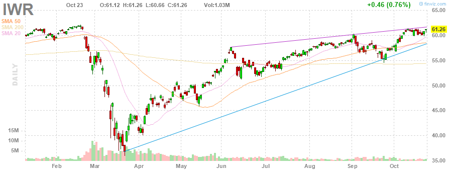 IWR iShares Russell Mid-Cap ETF daily Stock Chart