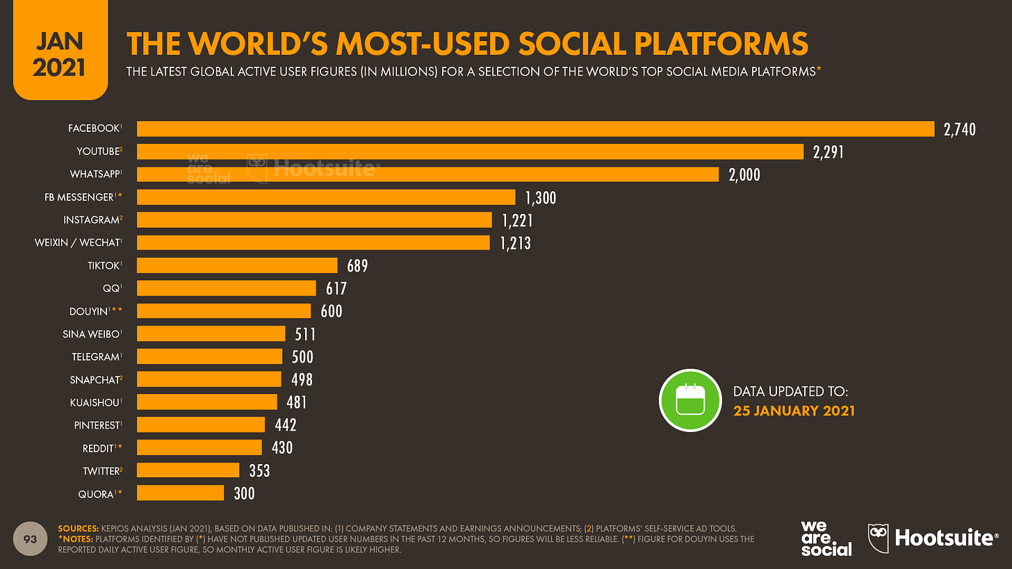 World's Most Used Social Media Platforms January 2021 DataReportal