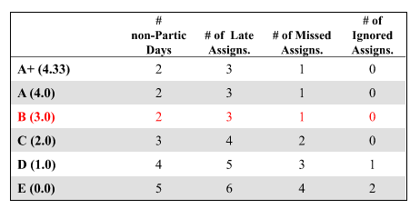 table showing number of assignments, late submissions, to earn a grade of A+, A, B, C, D, or E