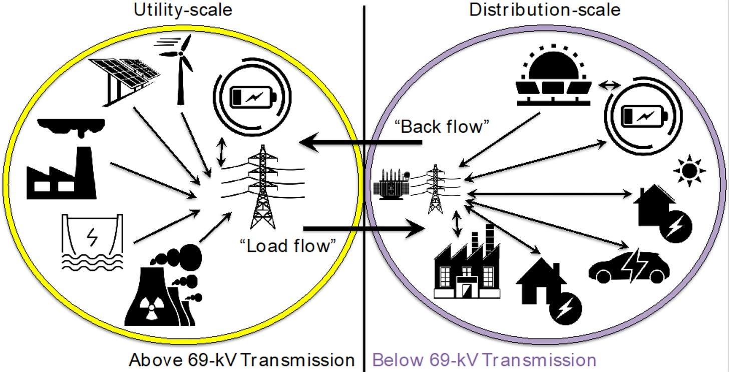 The transmission/distribution interface. (VCE)