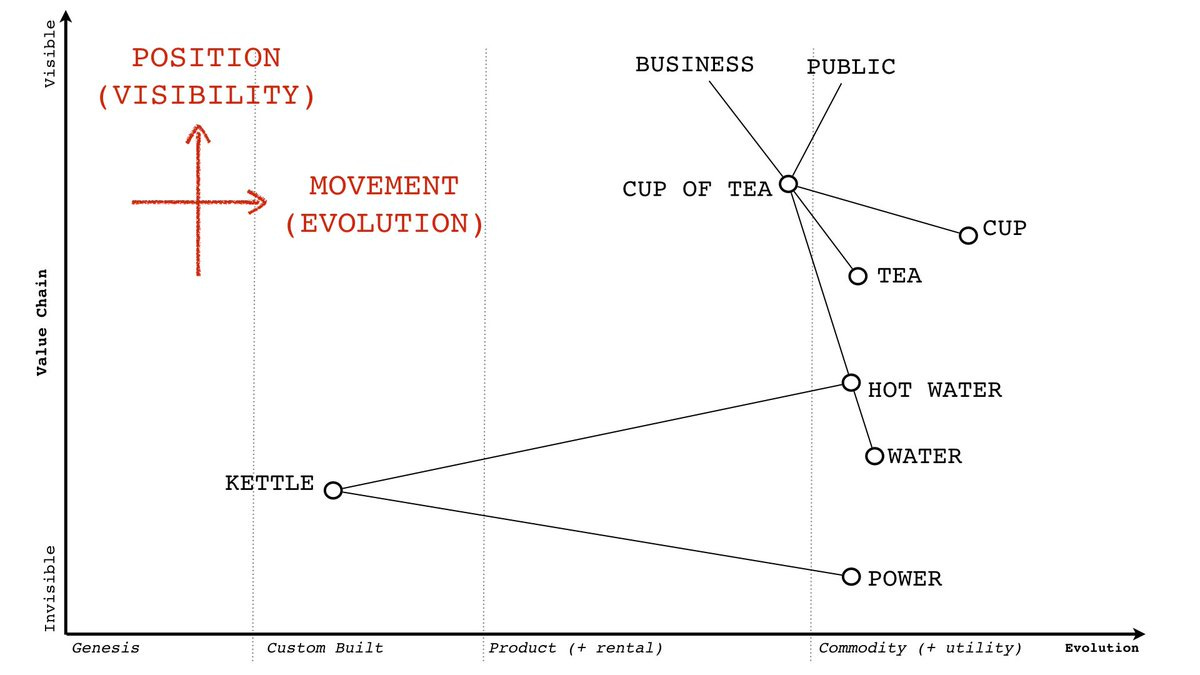 Simon Wardley ❤️🇺🇦 on Twitter: "Take a basic map of a cup of tea, with  anchors (the business selling cups of tea and the public consuming it), a  chain of needs that