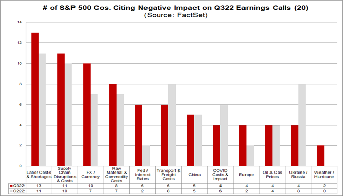 number-of-sp500-cos-citing-negative-impact-on-q322-earnings-calls