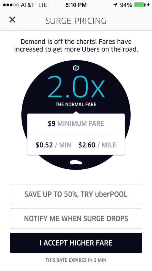 Screenshot of Uber app showing surge pricing at 2.0x normal price.