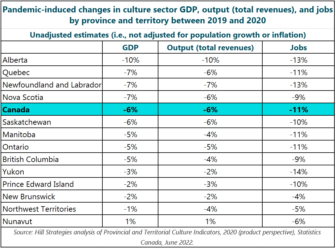 Table of Pandemic-induced changes in culture sector GDP, output (total revenues), and jobs by province and territory between 2019 and 2020. Unadjusted estimates (i.e., not adjusted for population growth or inflation). Alberta. GDP: -10%, Output (total revenues): -10%, Jobs: -13%. Quebec. GDP: -7%, Output (total revenues): -6%, Jobs: -11%. Newfoundland and Labrador. GDP: -7%, Output (total revenues): -7%, Jobs: -13%. Nova Scotia. GDP: -7%, Output (total revenues): -6%, Jobs: -9%. Canada. GDP: -6%, Output (total revenues): -6%, Jobs: -11%. Saskatchewan. GDP: -6%, Output (total revenues): -6%, Jobs: -10%. Manitoba. GDP: -5%, Output (total revenues): -4%, Jobs: -11%. Ontario. GDP: -5%, Output (total revenues): -5%, Jobs: -11%. British Columbia. GDP: -5%, Output (total revenues): -4%, Jobs: -9%. Yukon. GDP: -3%, Output (total revenues): -2%, Jobs: -14%. Prince Edward Island. GDP: -2%, Output (total revenues): -3%, Jobs: -10%. New Brunswick. GDP: -2%, Output (total revenues): -2%, Jobs: -4%. Northwest Territories. GDP: -1%, Output (total revenues): -4%, Jobs: -5%. Nunavut. GDP: 1%, Output (total revenues): 1%, Jobs: -6%. Source: Hill Strategies analysis of Provincial and Territorial Culture Indicators, 2020 (product perspective), Statistics Canada, June 2022.