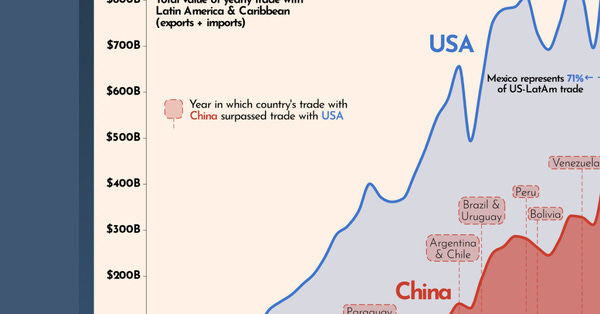China’s Growing Trade Dominance in Latin America