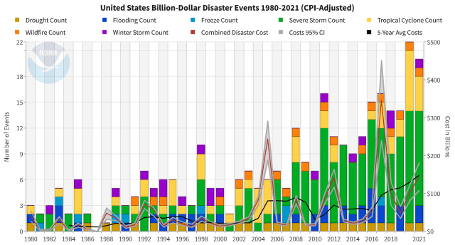 Cost of Climate Catastrophes - USA