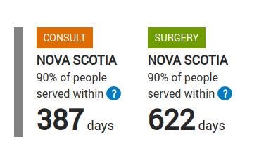 May be an image of text that says "SURGERY CONSULT NOVA SCOTIA 90% of people served within 387 days NOVA SCOTIA 90% of people served within 622 days"