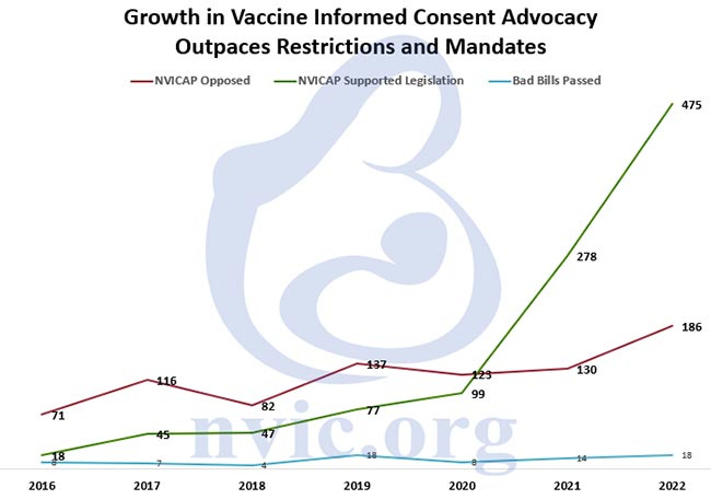 growth in vaccine informed consent advocacy outpaces restrictions and mandates