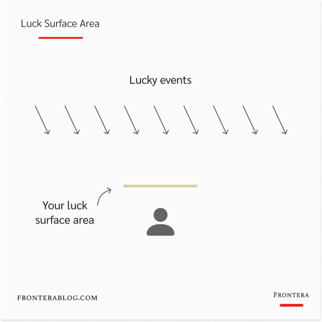 Luck Surface Area: How to get lucky in life