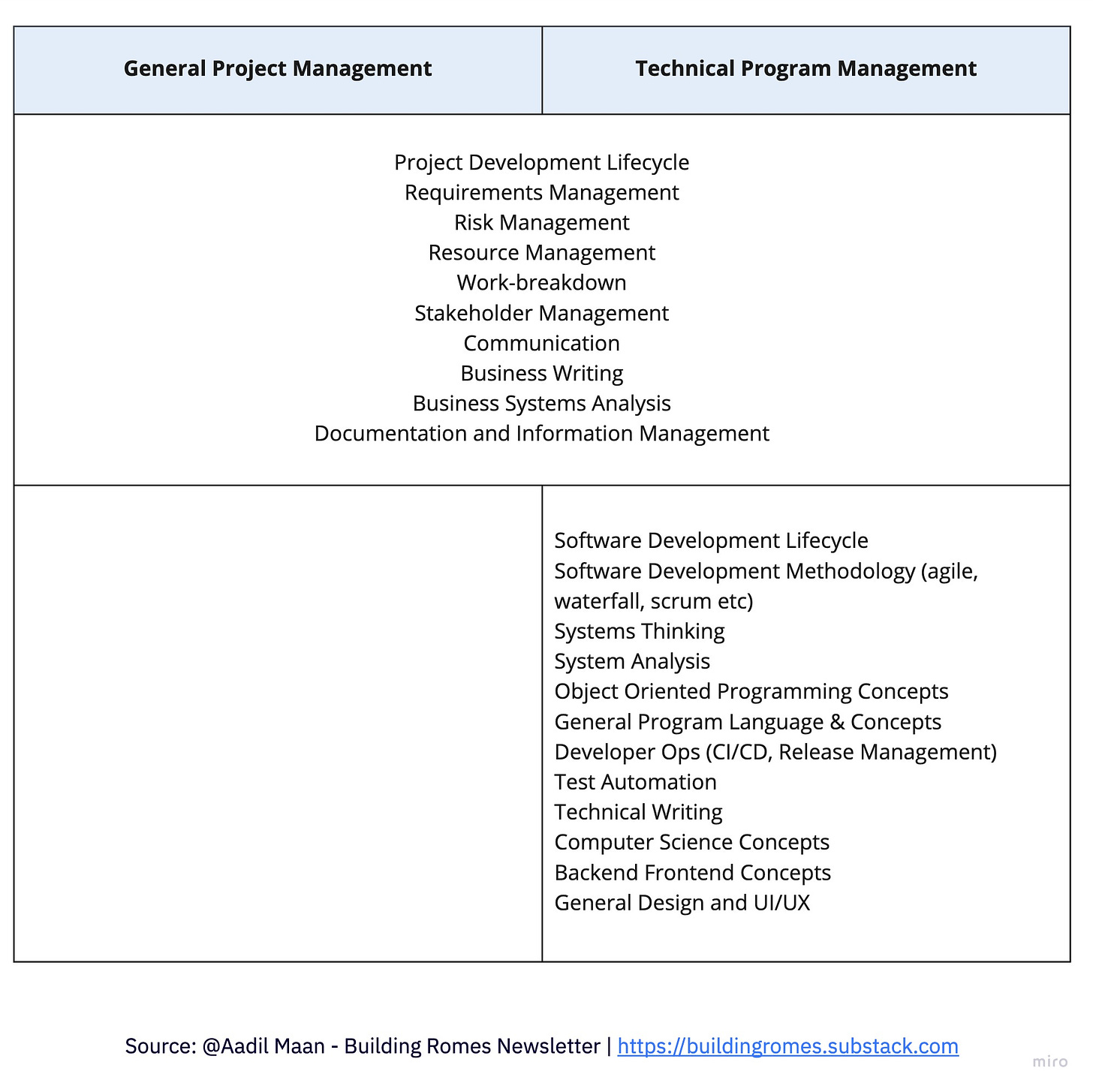 Table showcasing the similarities and differences between General Project Management and Technical Program Management.