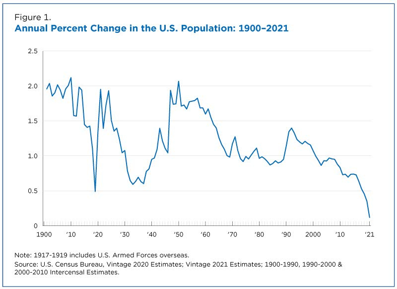 Population Grew 0.1% in 2021, Slowest Rate Since America's Founding