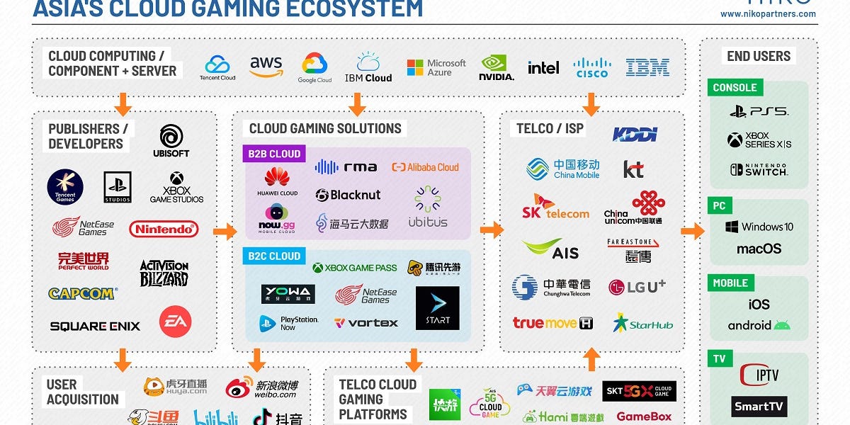 Niko Partners' view of Asia's cloud gaming ecosystem.