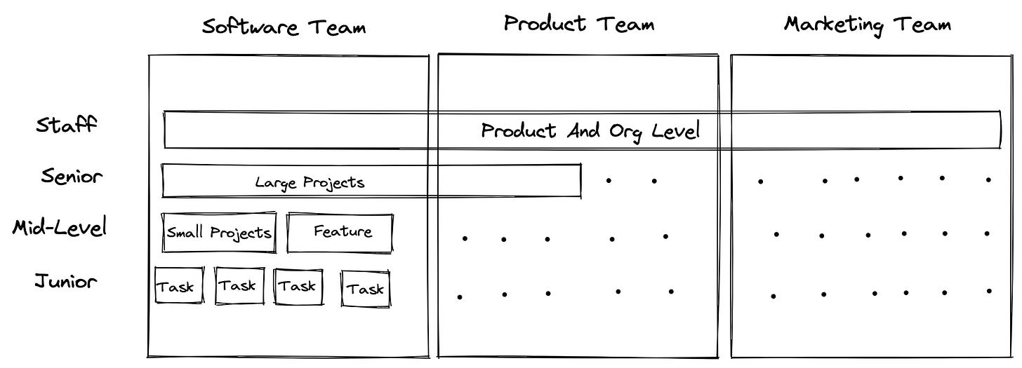 junior engineer vs mid level vs senior vs staff