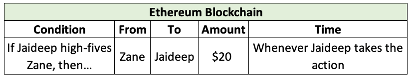 Ethereum Blockchain Data Contents