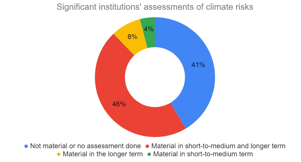 assessment report of climate risks
