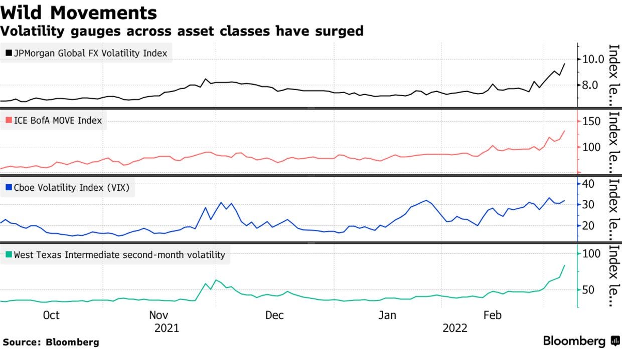 Volatility gauges across asset classes have surged