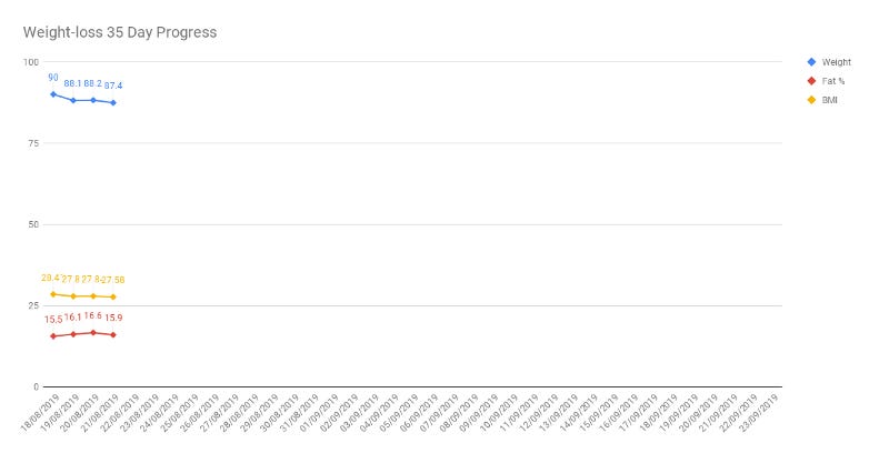 Image of a chart showing my weight loss progress over 35 days