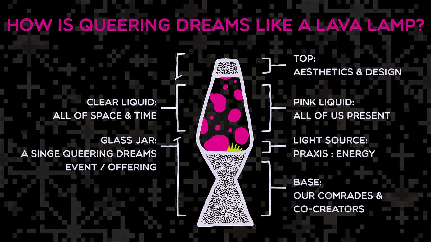 An illustrated diagram of how Queering Dreams is like a Lava Lamp.