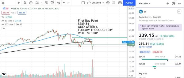 Daily Chart of $ZS