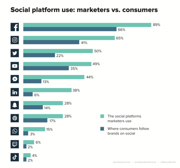 The state of social media marketing: Platforms - Credit: Sprout Social