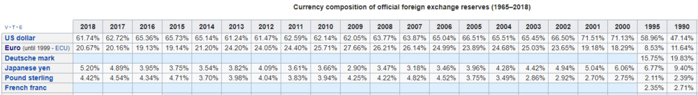 Compare 1995 Pound/Franc/Mark Reserve Holdings to today’s Euro holdings to put 2 + 2 together (click to embiggen)