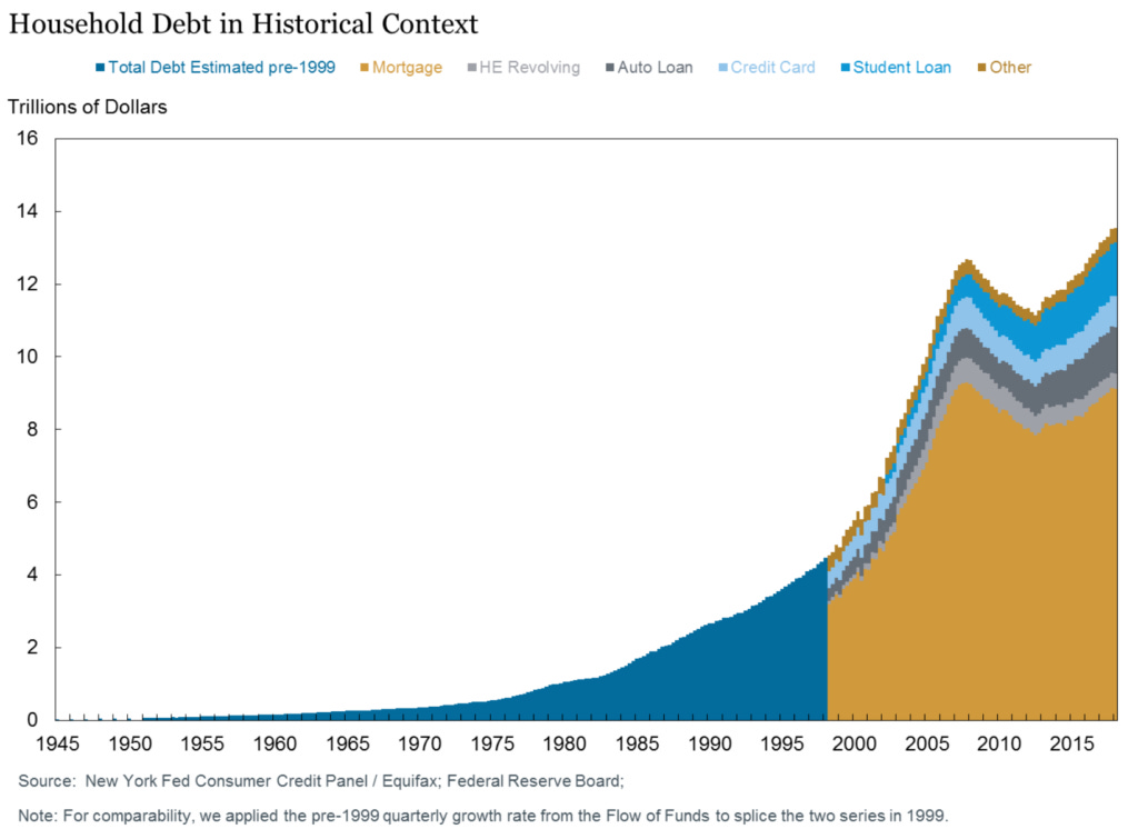 household debt US Fed 1945 2019
