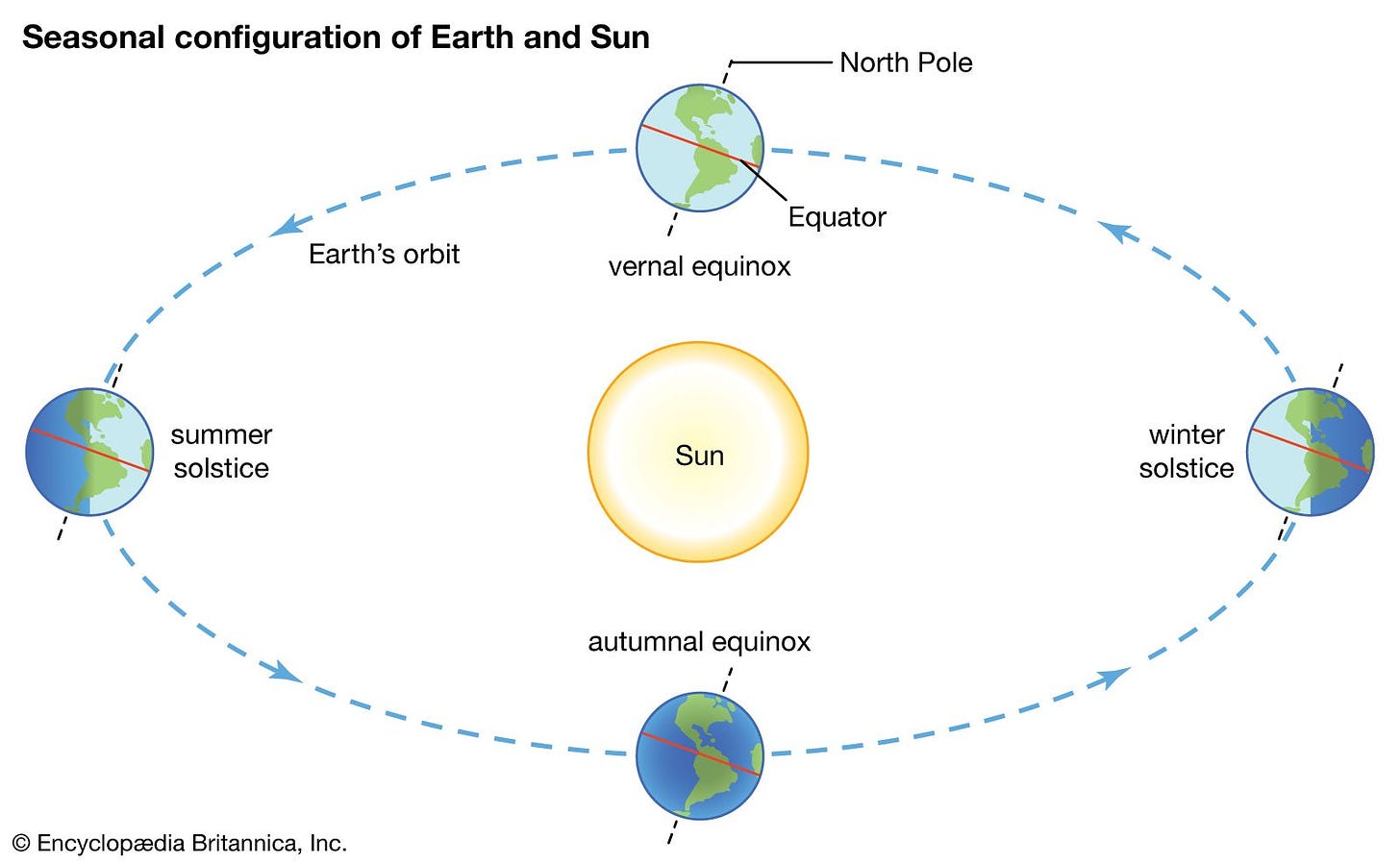 summer solstice | Definition & Facts | Britannica