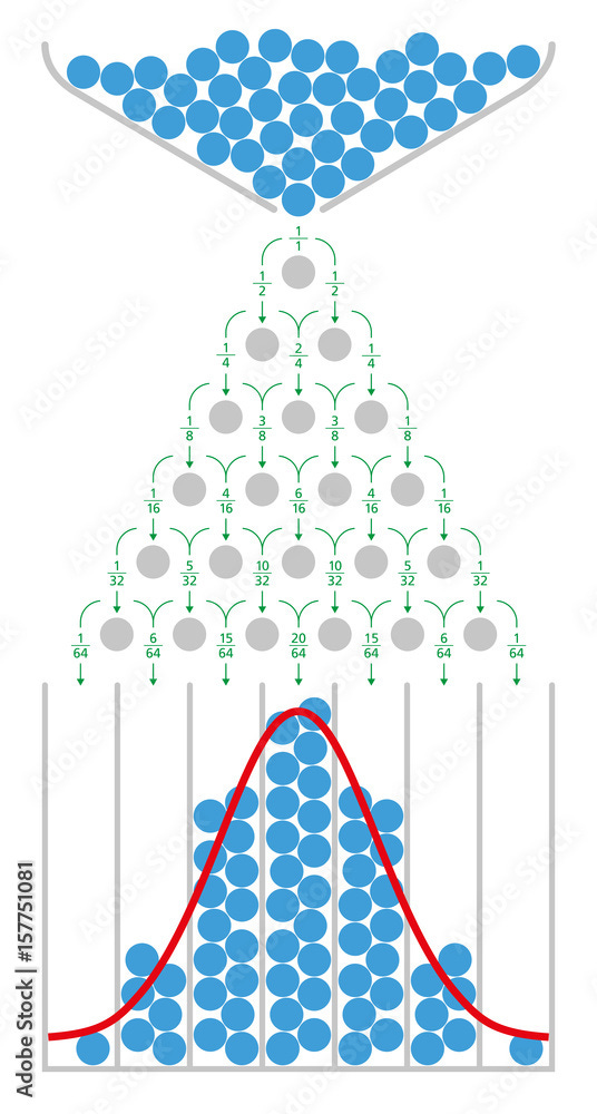 The mathematics of the Galton board with normal distribution and Gaussian  bell curve. Also quincunx, bean machine or Galton box. Device to  demonstrate the central limit theorem. Illustration. Vector. –  Stock-Vektorgrafik |