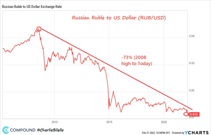 May be an image of text that says 'Russian Ruble to US Dollar Exchange Rate Russian Ruble to US Dollar (RUB/USD) 0.04 -73% (2008 high to Today) 0.03 0.02 2010 C COMPOUND @CharlieBilello 2015 0.012 0.01 2020 Feb 27 2022, 10:06PM EST. Powered YCHARTS'