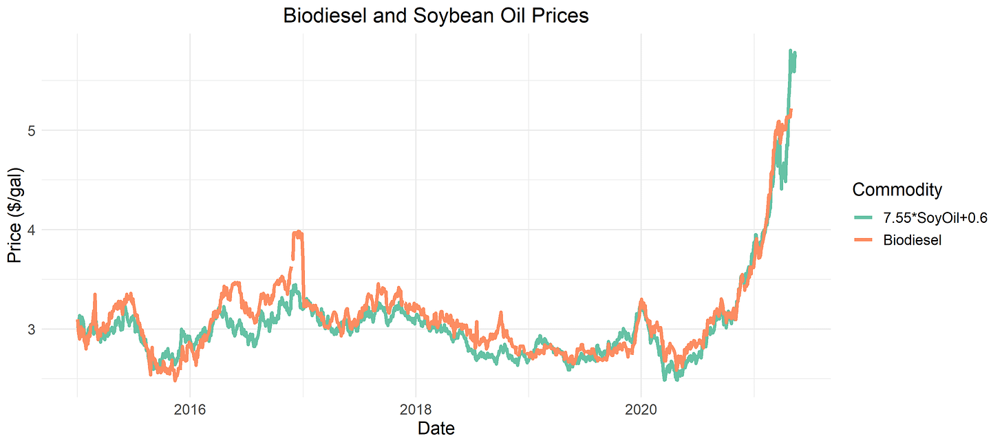 Biodiesel prices